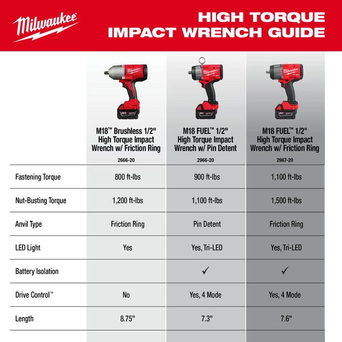 Milwaukee M18™ Brushless 1/2" High Torque Impact Wrench w/ Friction Ring